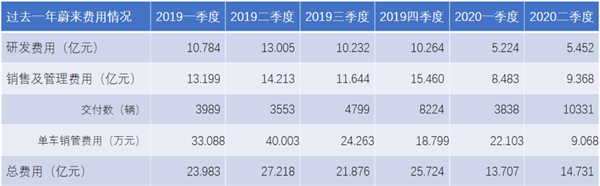 蔚来大逆转：去年最惨 现在最富