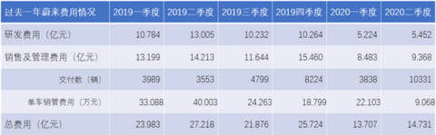 蔚来大逆转:去年最惨 现在最富