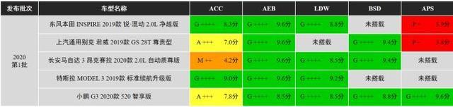 i-VISTA智能汽车指数2020年首批车型测评结果出炉