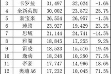 7 月汽车销量榜 多款畅销车继续暴涨