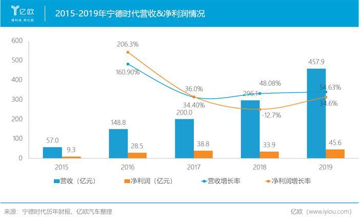 寧德時代，電池，寧德時代,新能源汽車