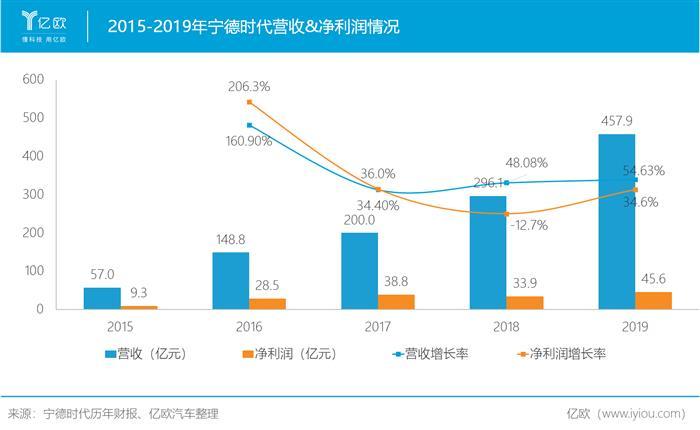 宁德时代，电池，宁德时代,新能源汽车