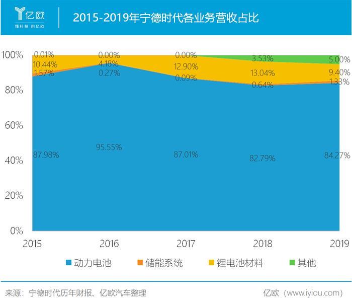 寧德時代，電池，寧德時代,新能源汽車