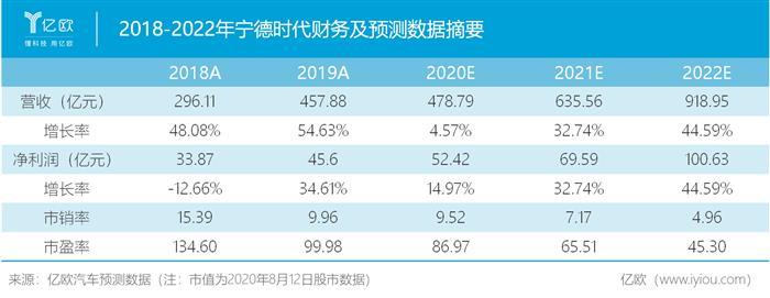 寧德時代，電池，寧德時代,新能源汽車