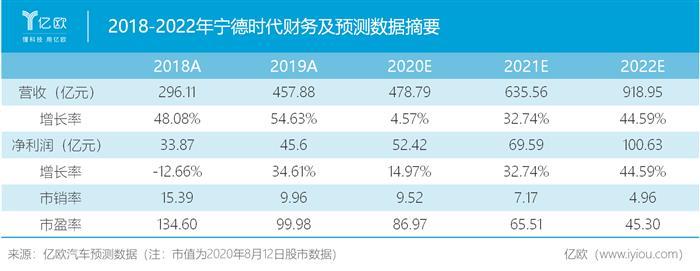 宁德时代，电池，宁德时代,新能源汽车