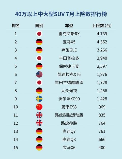 蔚来7月上险数大增 ES8为969台,ES6为2614台