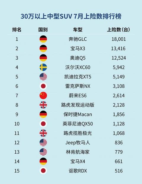 蔚来7月上险数大增 ES8为969台,ES6为2614台