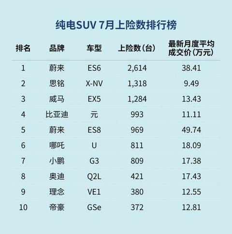 蔚来7月上险数大增 ES8为969台,ES6为2614台