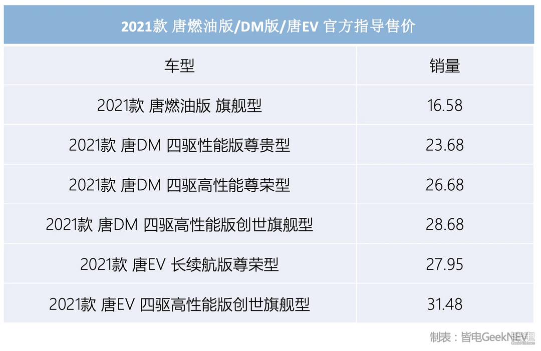 2021款唐正式上市，DM版4.3秒破百，EV版565km续航