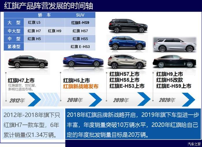 紅旗，紅旗,汽車銷量
