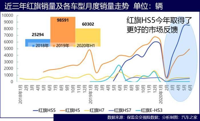 红旗，红旗,汽车销量