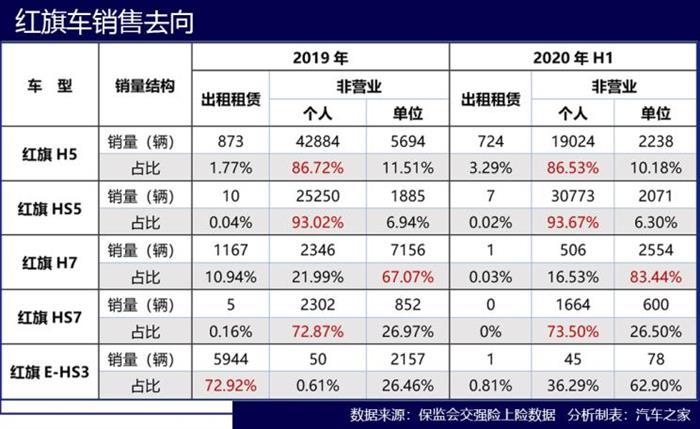 紅旗，紅旗,汽車銷量