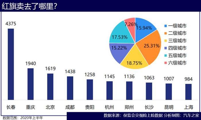 红旗，红旗,汽车销量