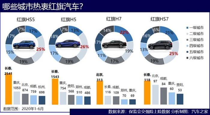 紅旗，紅旗,汽車銷量