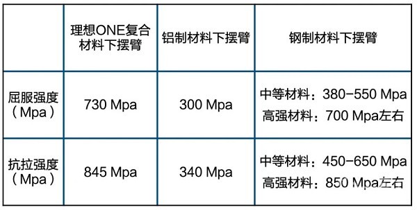 新勢(shì)力造車，理想ONE