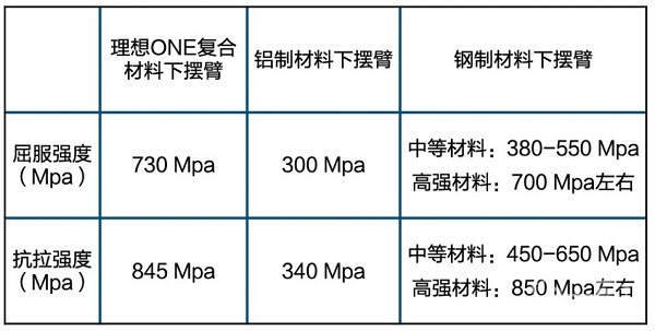 新势力造车，理想ONE