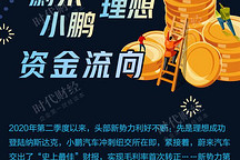 大佬的钱袋：李斌李想何小鹏“烧钱姿势”大起底