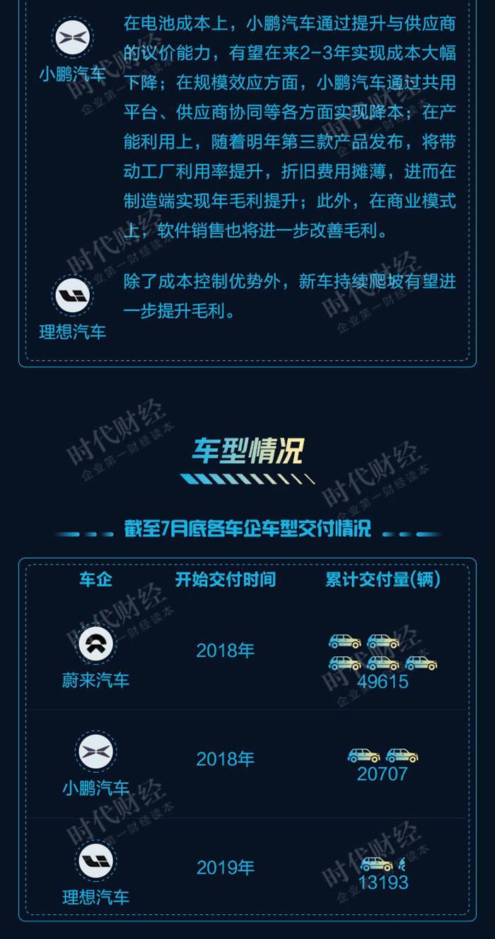 新勢(shì)力造車，小鵬汽車,蔚來(lái)汽車，理想汽車