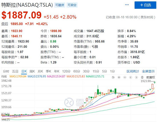 特斯拉股价表现