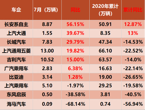 东风乘用车，东风启辰,7月汽车销量