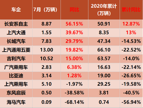 东风乘用车,东风启辰,7月汽车销量 东风乘用车,东风启辰,7月汽车销量