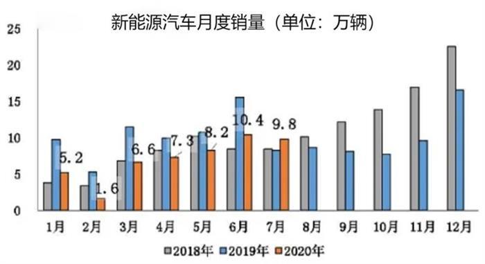 電動汽車，銷量，新能源汽車,汽車銷量