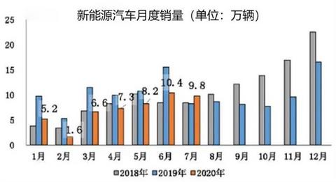 电动汽车,销量,新能源汽车,汽车销量 电动汽车,销量,新能源汽车,汽车销量