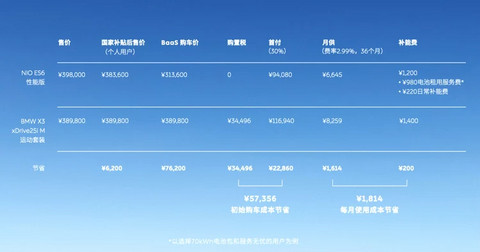 蔚来正式发布BaaS服务 租用电池980元/月