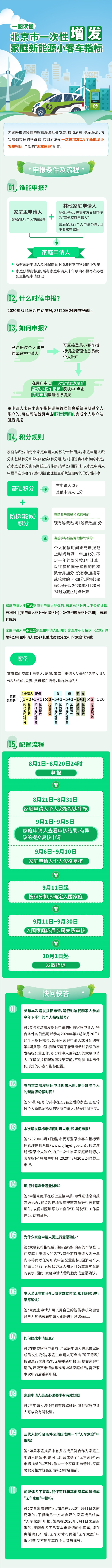 北京一次性增發(fā)2萬新能源指標(biāo)：面向無車家庭  超18萬家庭申請(qǐng)