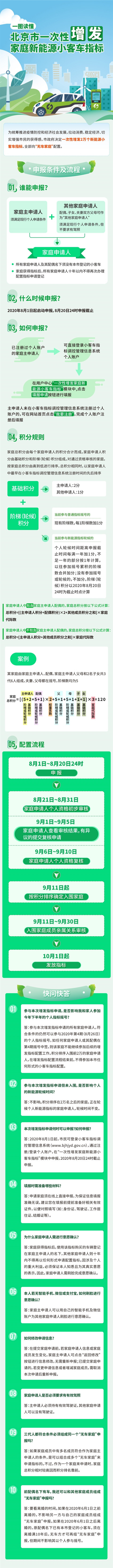 北京一次性增发2万新能源指标:面向无车家庭 超18万家庭申请