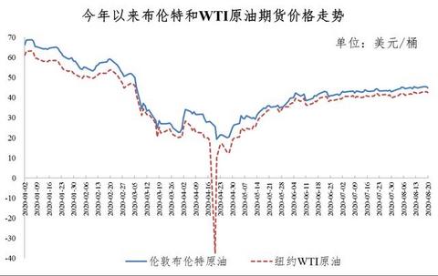油价 油价