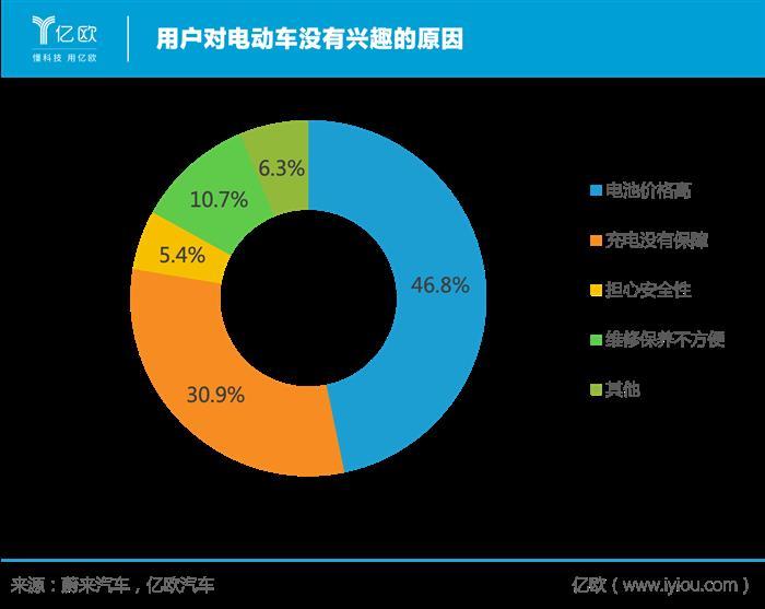 電動汽車，蔚來，電池，蔚來,電動汽車