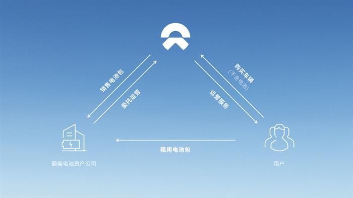 電動汽車，蔚來，電池，蔚來,電動汽車