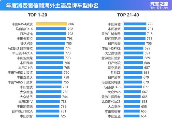 销量，一汽丰田，消费者信赖车型排名,车型销量排名