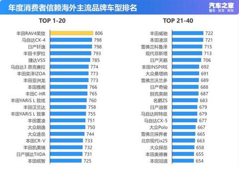 销量,一汽丰田,消费者信赖车型排名,车型销量排名 销量,一汽丰田,消费者信赖车型排名,车型销量排名