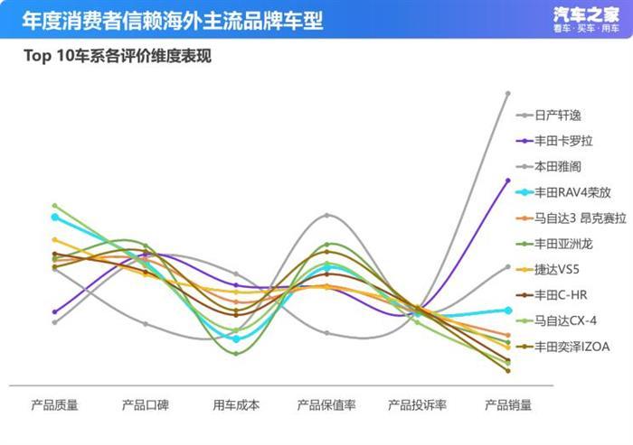 銷量，一汽豐田，消費(fèi)者信賴車型排名,車型銷量排名