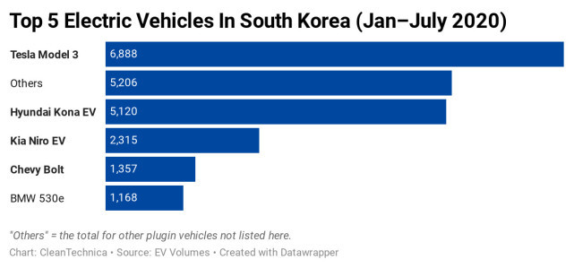 电动汽车，现代电动汽车销量,现代汽车销量，特斯拉销量