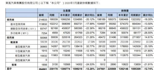銷量，東風(fēng)汽車銷量,東風(fēng)汽車財(cái)報(bào)