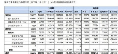 销量,东风汽车销量,东风汽车财报 销量,东风汽车销量,东风汽车财报