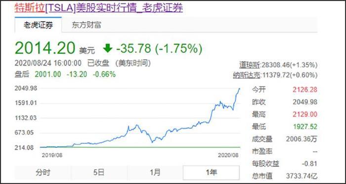 特斯拉，特斯拉股價,特斯拉市值