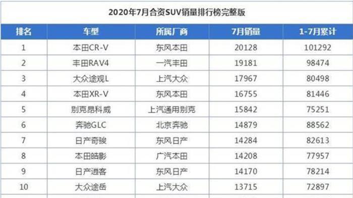 SUV，東風(fēng)本田，一汽豐田，日系SUV銷量,RAV4銷量