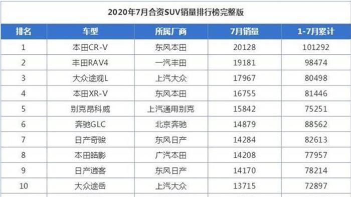 SUV，东风本田，一汽丰田，日系SUV销量,RAV4销量