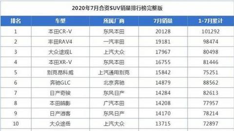 SUV,东风本田,一汽丰田,日系SUV销量,RAV4销量 SUV,东风本田,一汽丰田,日系SUV销量,RAV4销量