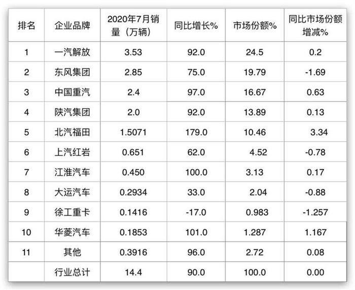 銷量，重卡銷量
