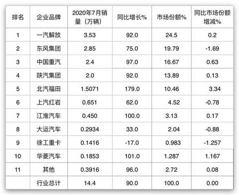 销量,重卡销量 销量,重卡销量