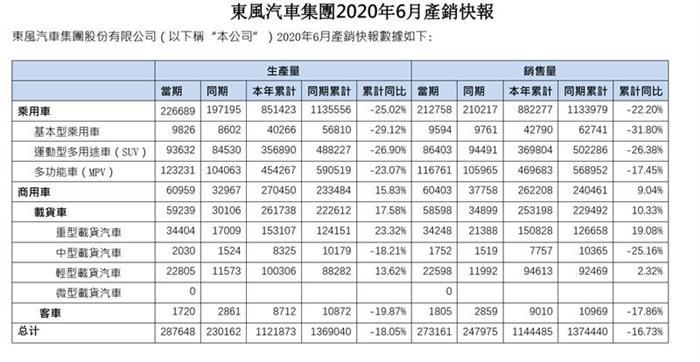 銷量，疫情，東風(fēng)汽車銷量,神龍汽車銷量，東風(fēng)汽車財(cái)報(bào)