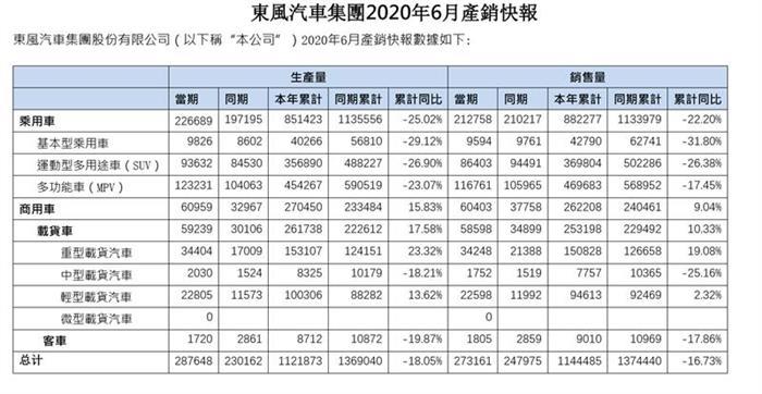 销量，疫情，东风汽车销量,神龙汽车销量，东风汽车财报