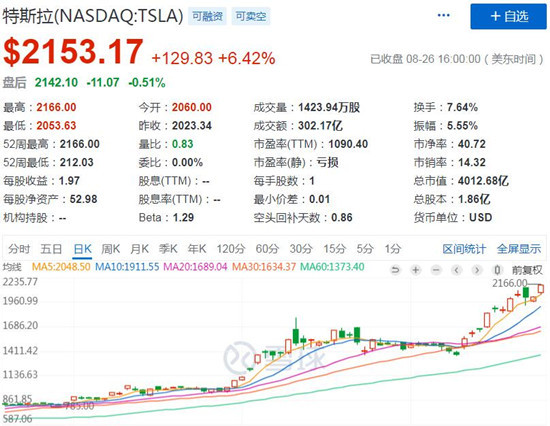 特斯拉股价表现