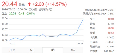 蔚来，理想股价,蔚来股价