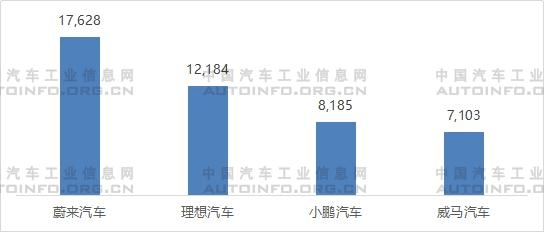 销量，威马，造车新势力销量